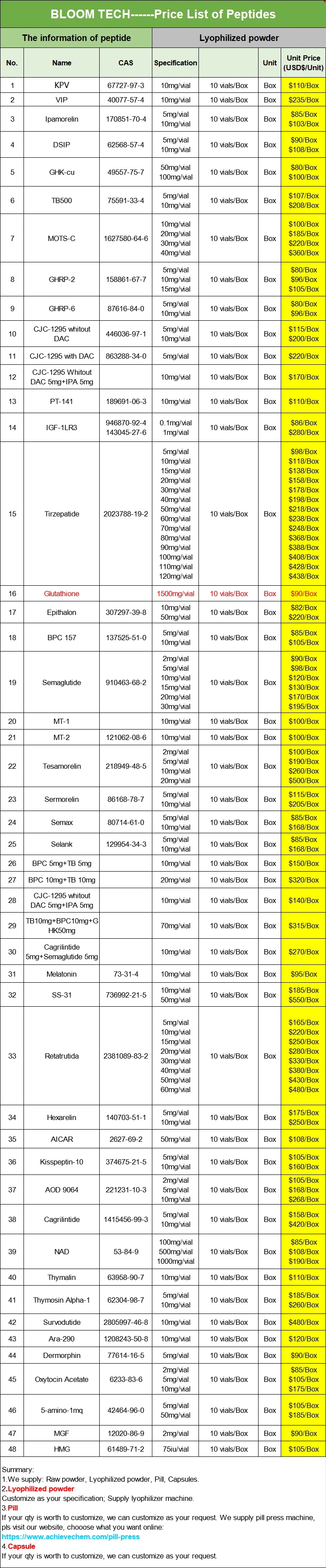 KPV Peptide Spray price | Shaanxi BLOOM Tech Co., Ltd KPV Peptide Spray price | Shaanxi BLOOM Tech Co., Ltd